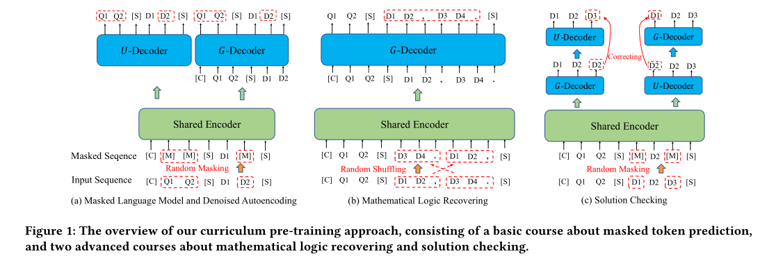 JiuZhang A Chinese Pre-trained Language Model for Mathematical Problem 